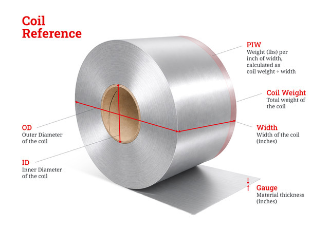 Coil Reference
